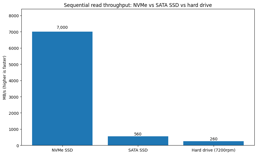 Sequential read throughput NVMe vs SATA SSD vs hard drive