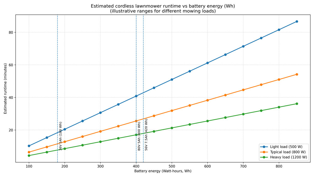 Line chart showing estimated cordless lawnmower runtime rising with battery energy (Wh), with three curves for light, typical, and heavy mowing loads.
